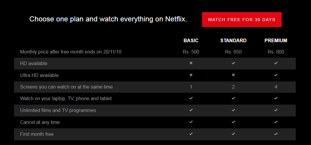 Current Netflix Plan In India