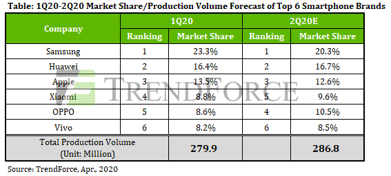 Market Share And Production Volume Top Six Smartphone